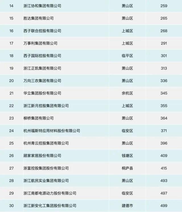 杭州 36 家企业入围中国民营企业 500 强，连续 22 年蝉联全国城市第一  第4张