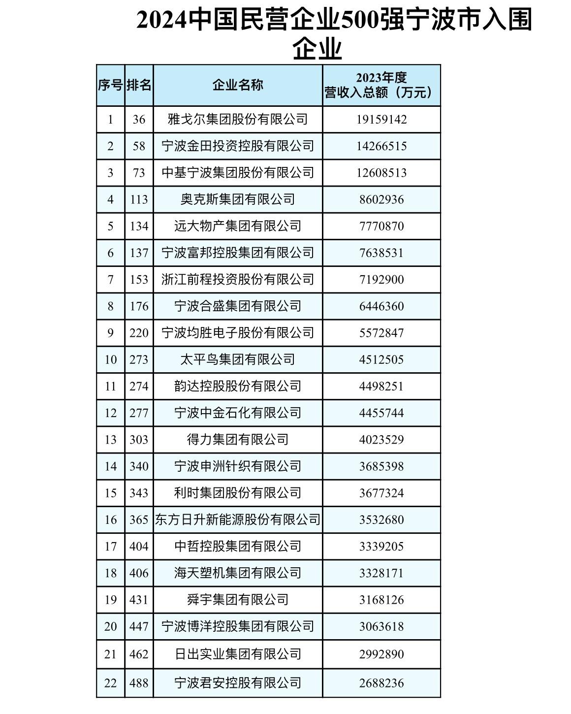 全球变局下，宁波民营经济为何能定力至上？22 家企业上榜创历史新高  第3张