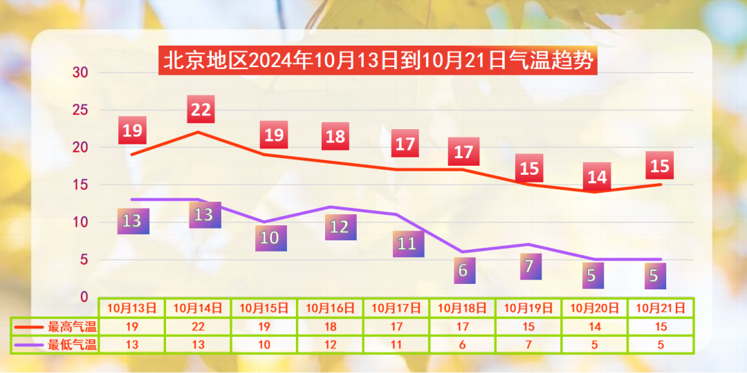 北京今明两天轻雾或雾持续，14 日夜间冷空气来袭，阵风 5、6 级  第2张