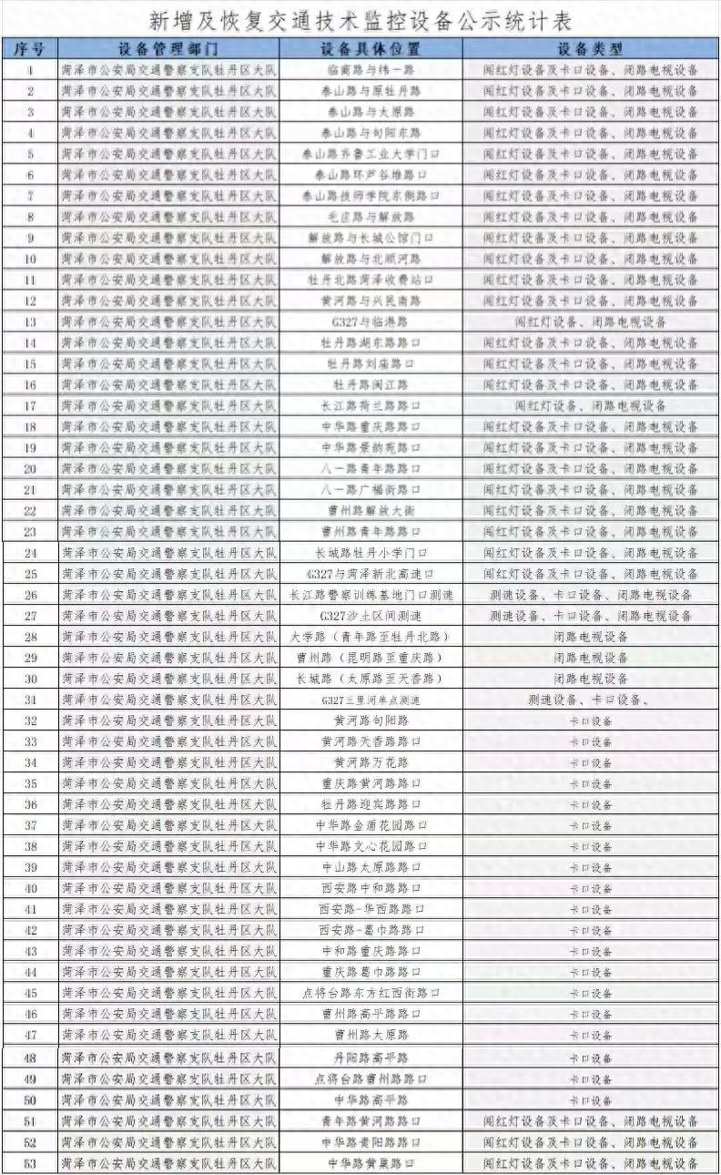 菏泽新增及恢复 53 处交通技术监控设备，5 个工作日后将对违法行为依法管理