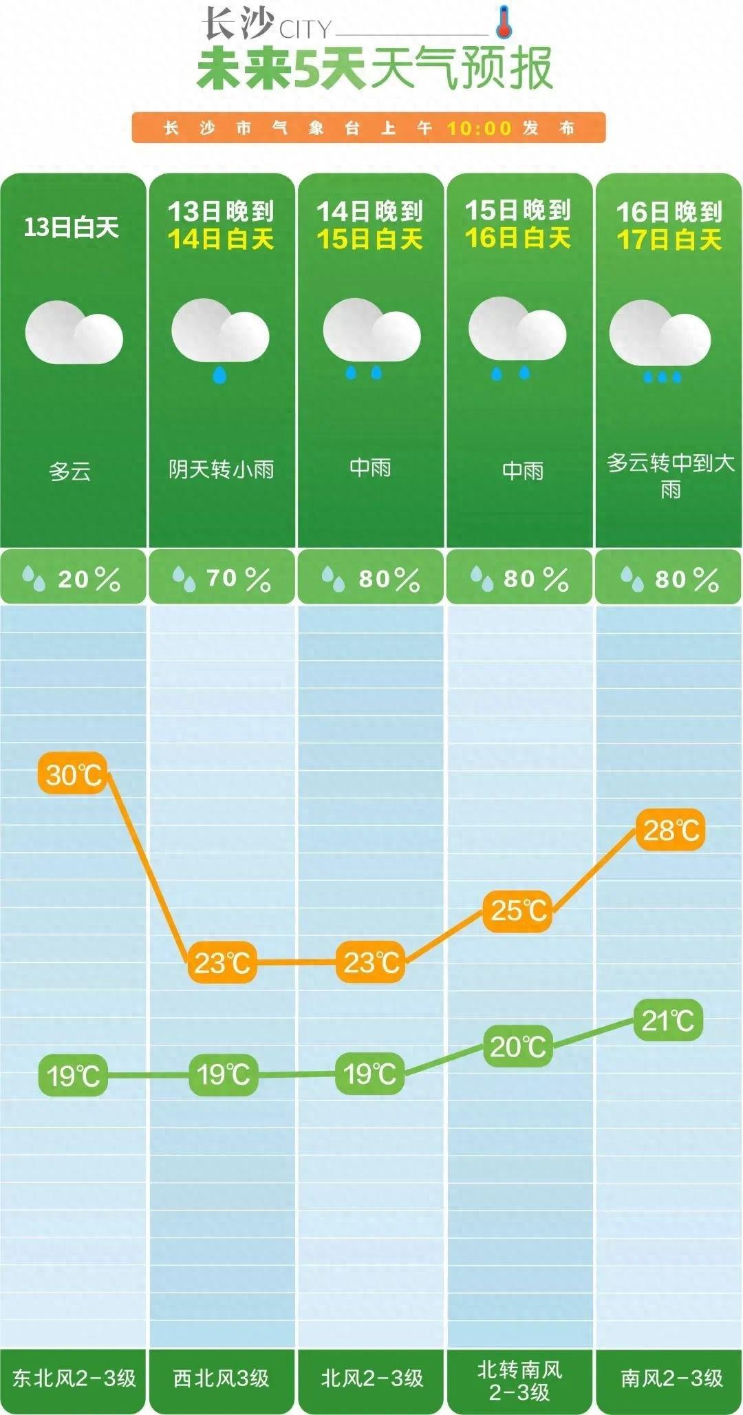 湖南即将迎来暴雨！这些地区将有大到暴雨，注意防范  第1张