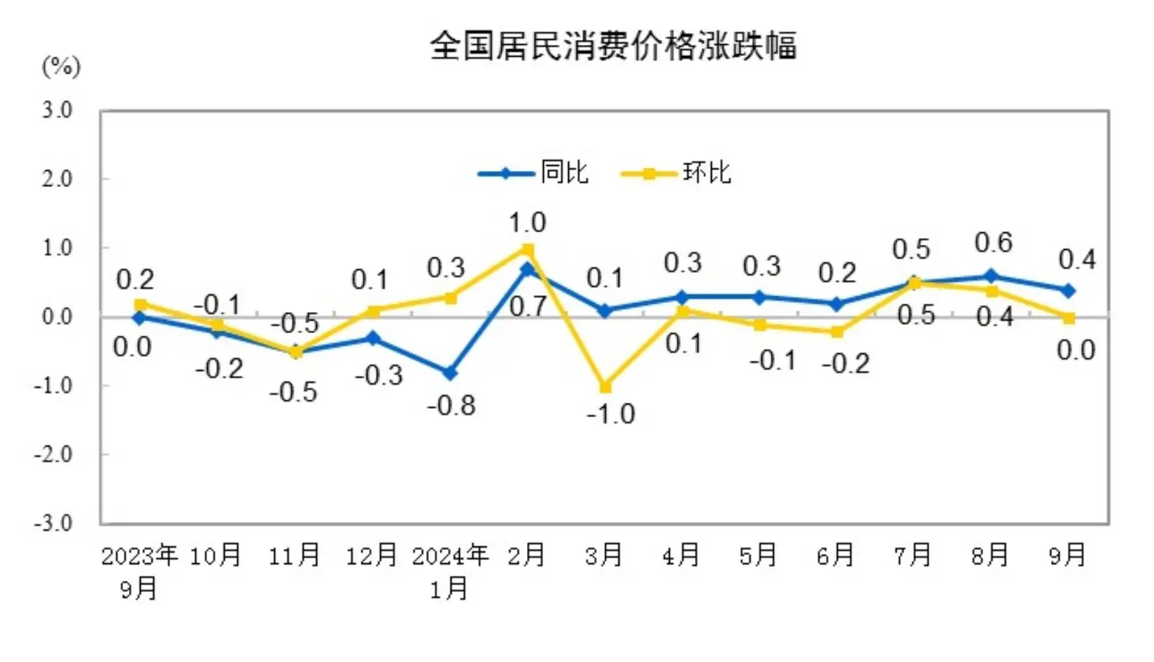 9 月物价数据公布！CPI 同比上涨 0.4%，PPI 同比下降 2.8%，你怎么看？  第1张