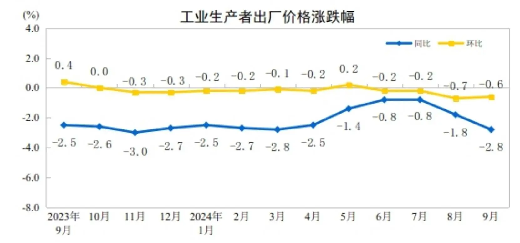 9 月物价数据公布！CPI 同比上涨 0.4%，PPI 同比下降 2.8%，你怎么看？  第2张