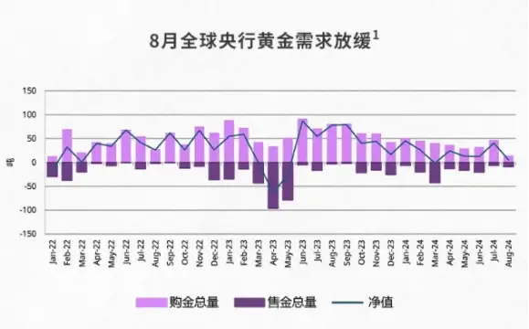 全球央行黄金需求放缓，新兴经济体央行却在疯狂抢购，这背后隐藏着什么秘密？