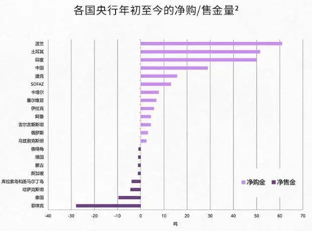 全球央行黄金需求放缓，新兴经济体央行却在疯狂抢购，这背后隐藏着什么秘密？  第2张