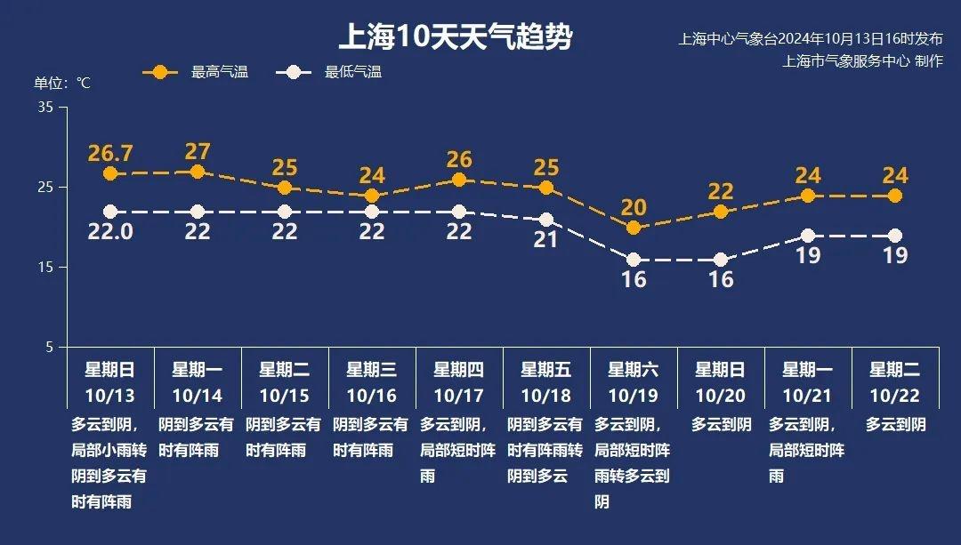 注意！申城新一场秋雨今夜来袭，最低气温 22℃，你准备好了吗？  第3张