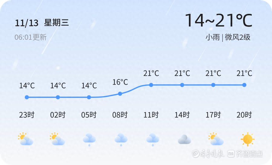 11 月 13 日淄博小雨，大雾预警！未来三天持续降雨，气温起伏，市民出行请注意  第1张