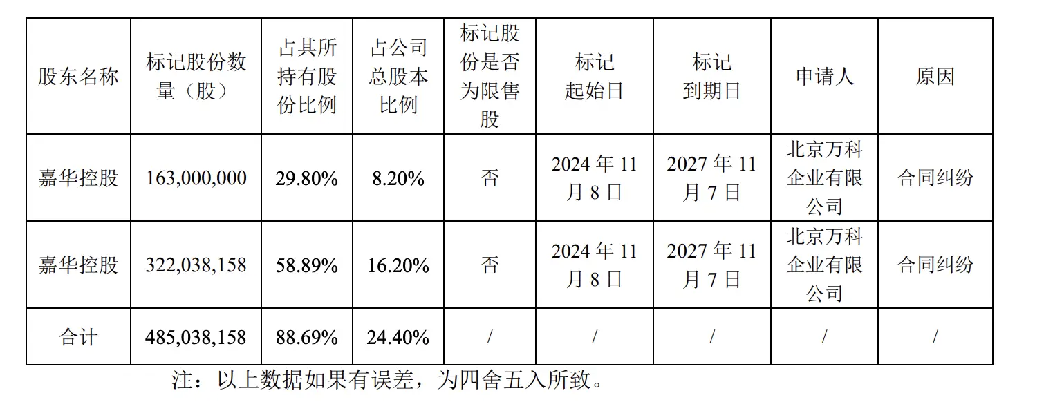 万通发展控股股东部分质押股份被司法标记，背后原因竟是……