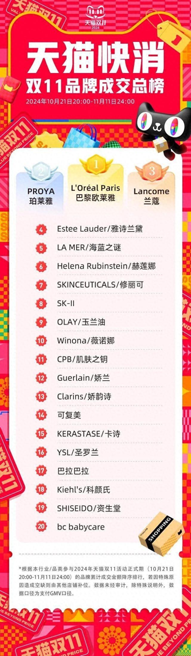 双 11 美妆江湖大洗牌，国货龙头珀莱雅成最大赢家