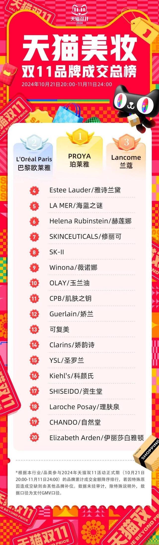 双 11 美妆江湖大洗牌，国货龙头珀莱雅成最大赢家  第2张