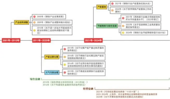 钢铁行业低碳转型：荆棘满布，如何破局？  第2张