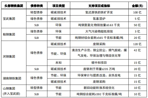 钢铁行业低碳转型：荆棘满布，如何破局？  第3张