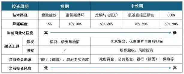 钢铁行业低碳转型：荆棘满布，如何破局？  第4张