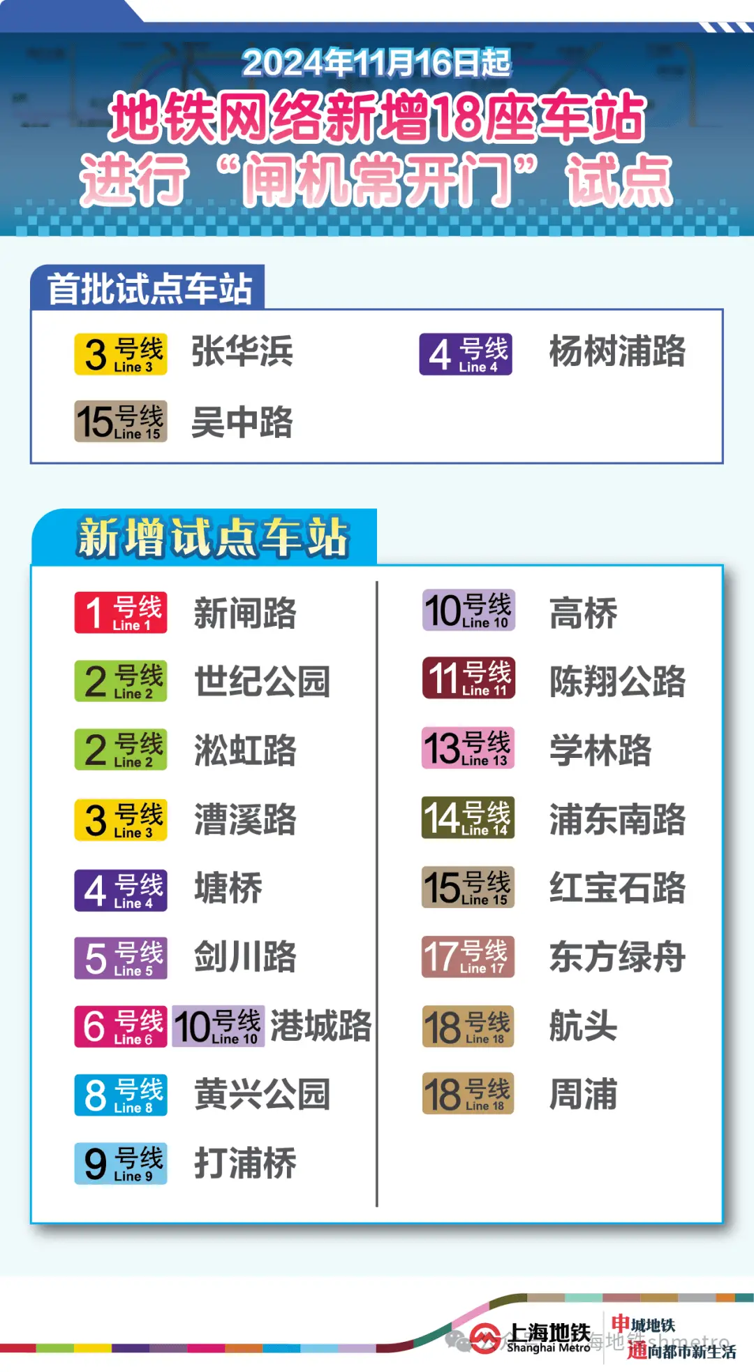 上海地铁闸机常开门模式扩大试点，新增 18 站！你家附近有吗？  第1张