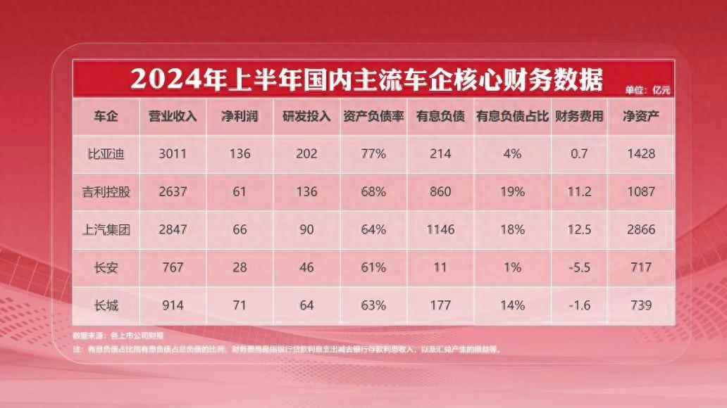 比亚迪负债率高达 77%，背后是否暗藏危机？专家解读来了  第1张