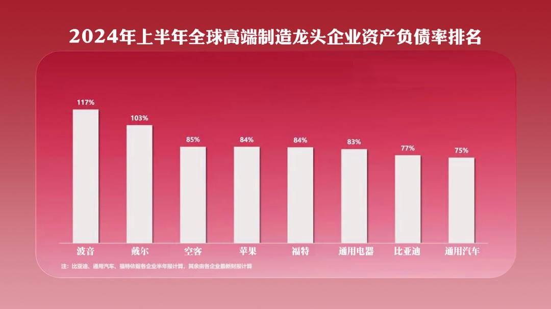 比亚迪负债率高达 77%，背后是否暗藏危机？专家解读来了  第2张