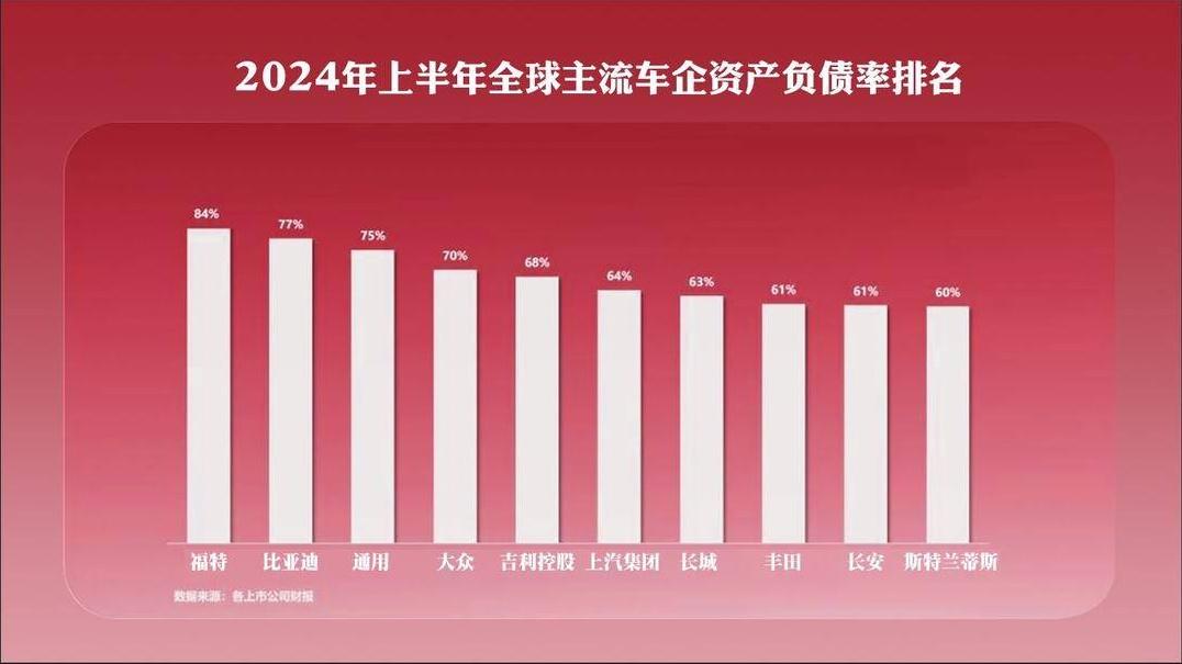 比亚迪负债率高达 77%，背后是否暗藏危机？专家解读来了  第3张