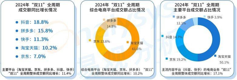 2024 年双 11 快递揽收量超 157 亿件！你贡献了多少？  第1张