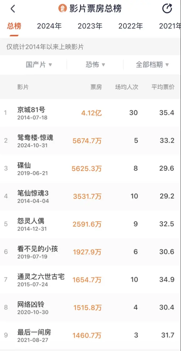 票房突破 5700 万！这部国产恐怖片为何如此火爆？  第1张