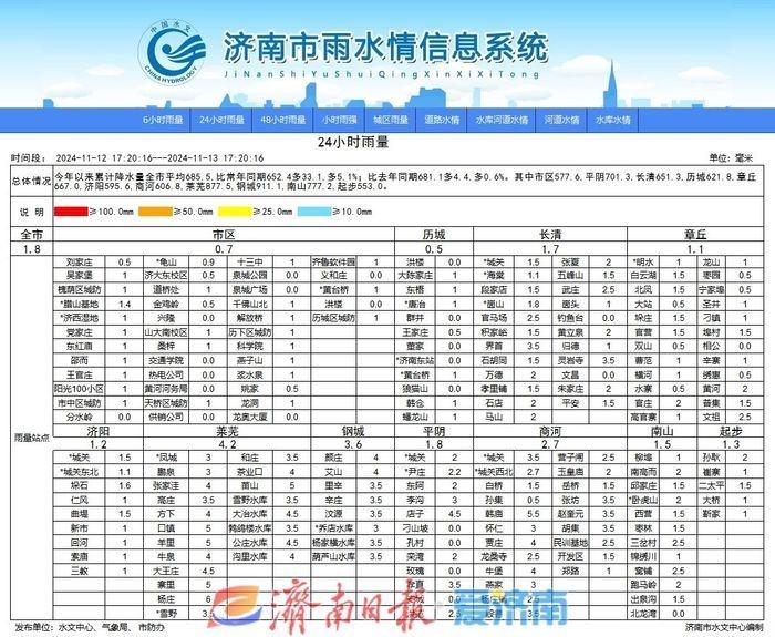 未来三天济南小雨持续，周末强冷空气来袭，气温将大幅下降  第2张
