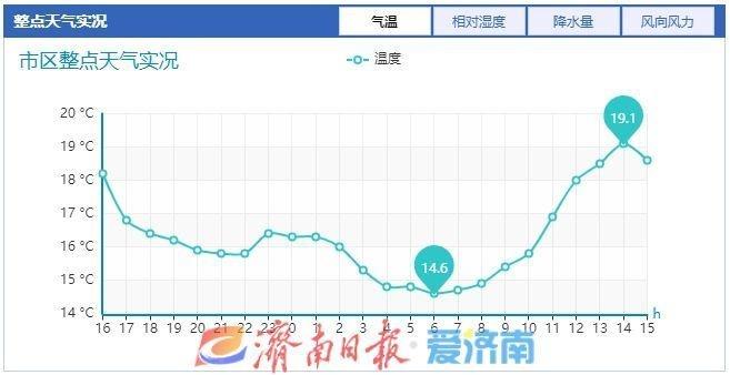 未来三天济南小雨持续，周末强冷空气来袭，气温将大幅下降  第3张