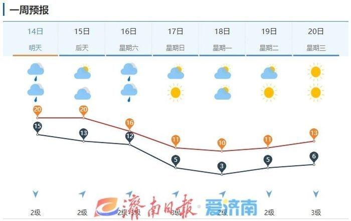 未来三天济南小雨持续，周末强冷空气来袭，气温将大幅下降  第5张