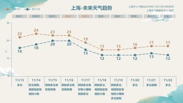 晴暖天气将持续,明天最高气温将达近期最高点 第3张 晴暖天气将持续,明天最高气温将达近期最高点 第3张