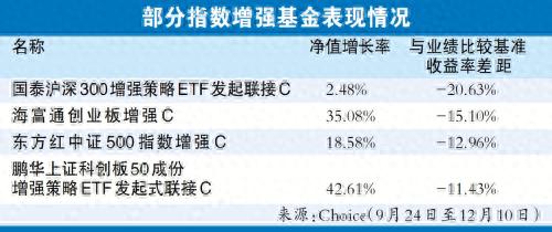 惊！超八成指数增强基金竟跑输跟踪指数，投资者该如何应对？  第1张