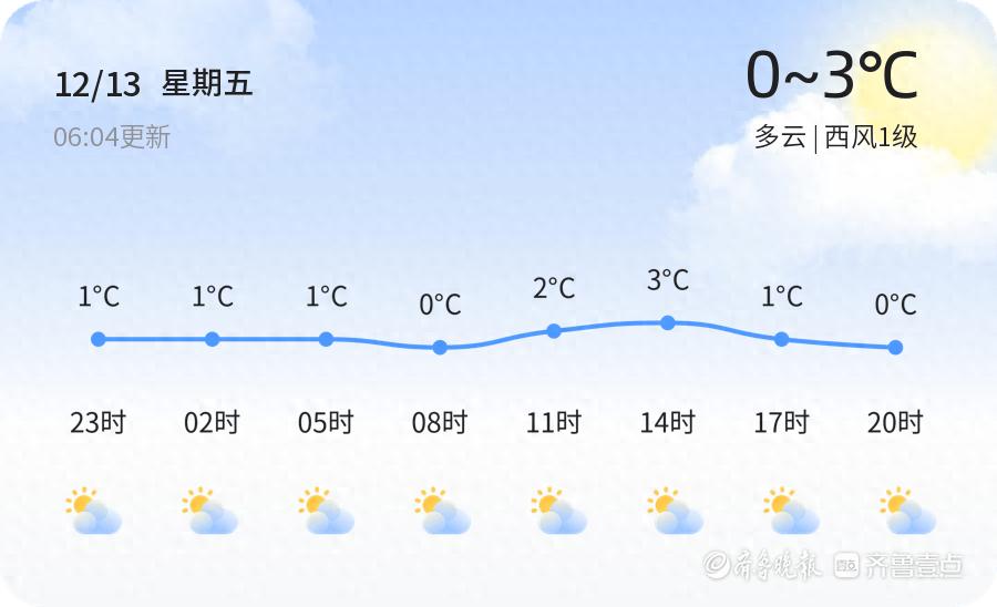 济宁市民注意！未来三天气温骤降，最低-4℃，如何应对寒冷天气？  第1张