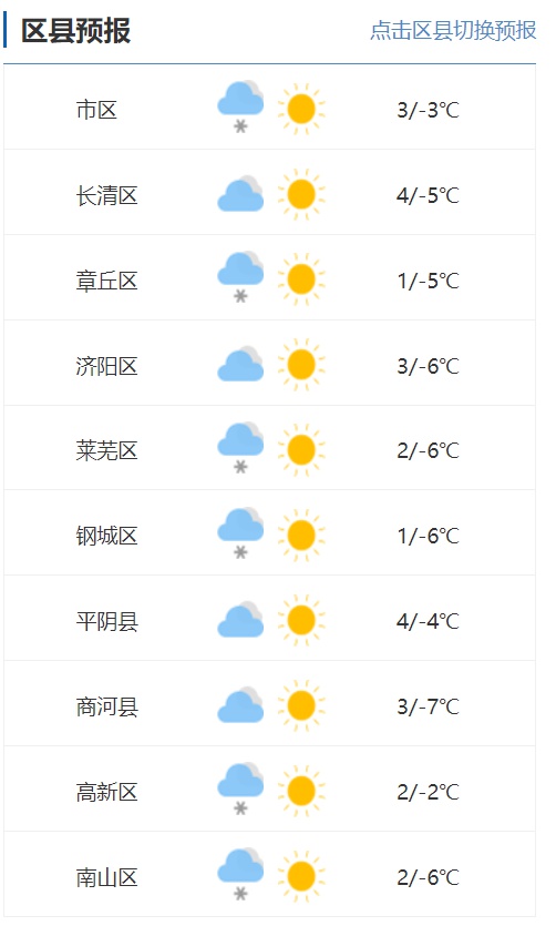 济南大雪来袭！今早朋友圈被雪景刷屏，道路结冰预警已发布，出行请注意安全  第2张