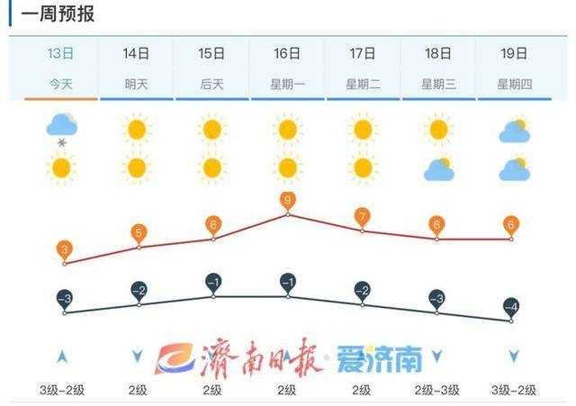 济南首场冬雪结束，明晨最低气温-7℃，你准备好迎接寒意了吗？  第4张