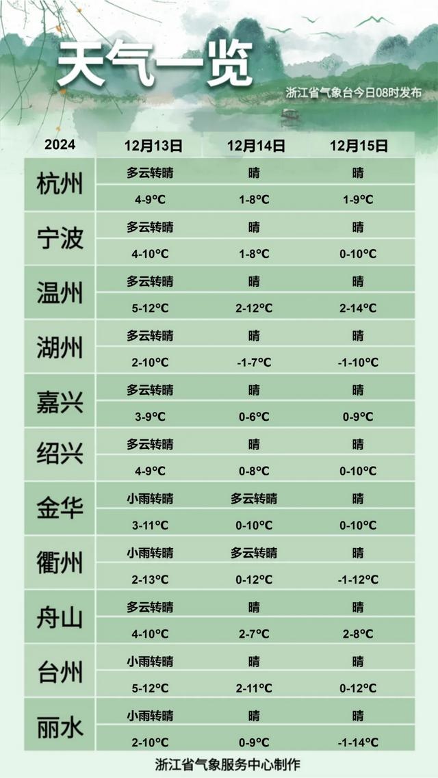冷空气来袭！雨停阳光回归，周末洗晒出游好时机，别错过  第2张