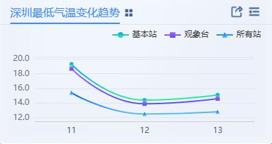 深圳人注意！冷空气疯狂补货，明早最低9℃，你准备好迎接小冰人了吗？  第1张