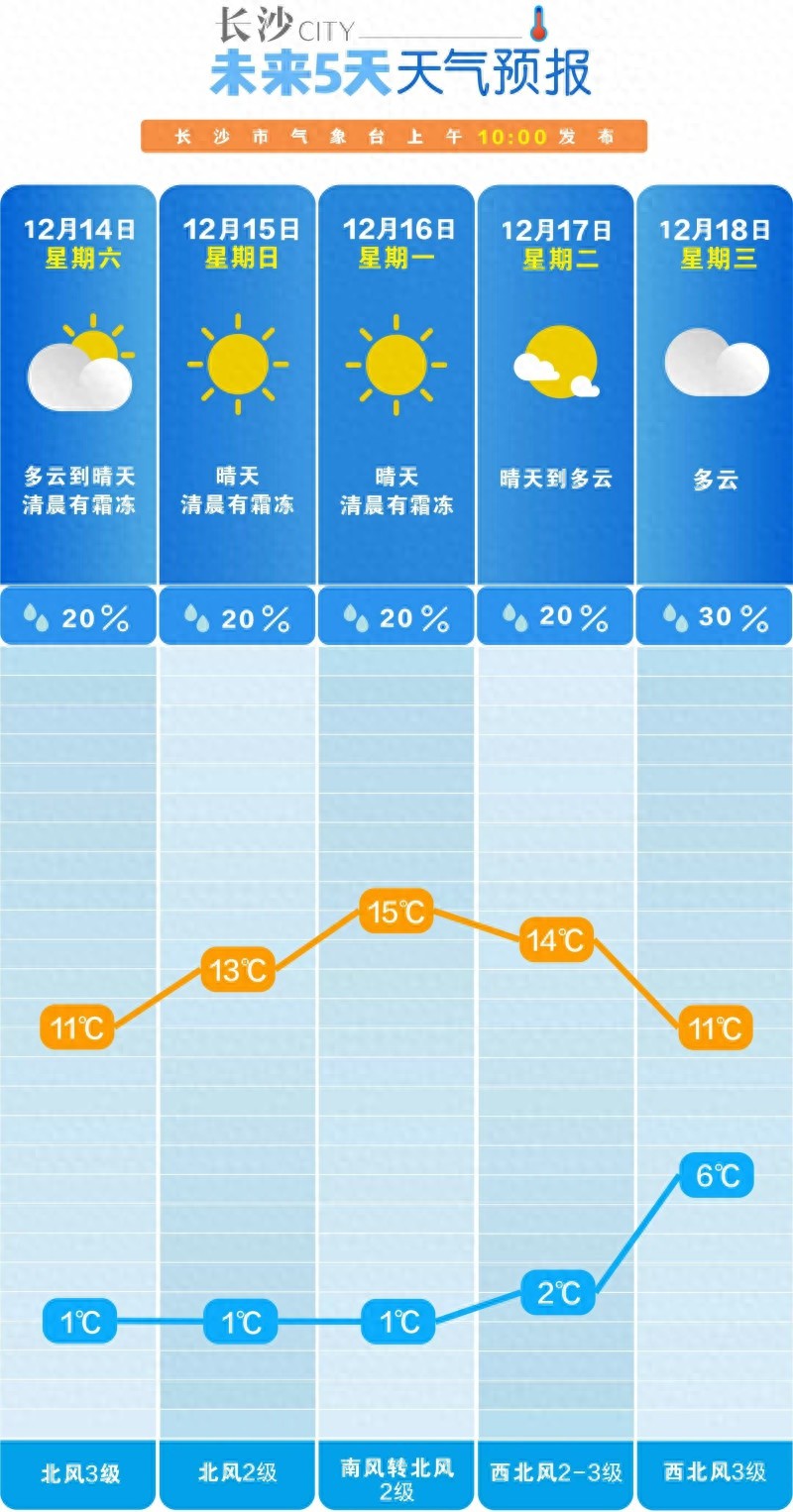 长沙周末放晴！1℃清晨霜冻来袭，你准备好了吗？  第1张