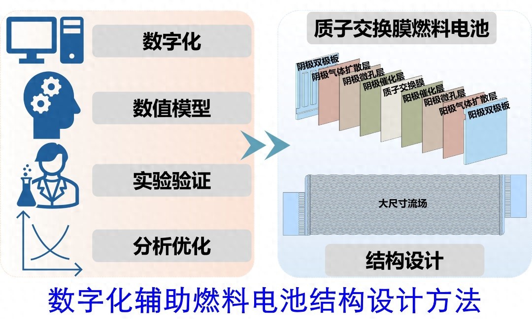 天津大学突破性研发：燃料电池设计新方法，性能提升、成本降低，未来能源革命已来