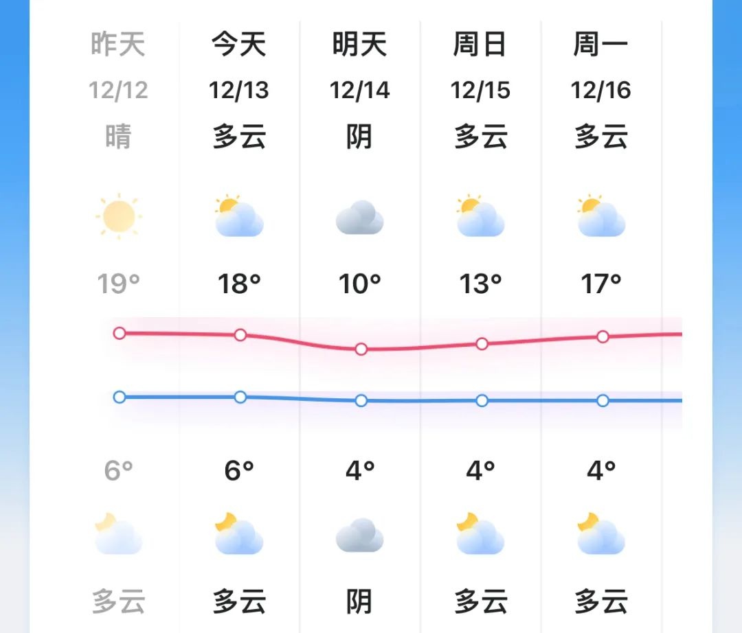 昆明气温骤降11.4℃！冷空气来袭，周末降温你准备好了吗？  第3张