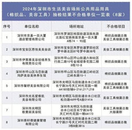 深圳生活美容场所抽检，不合格率竟高达 3.21%