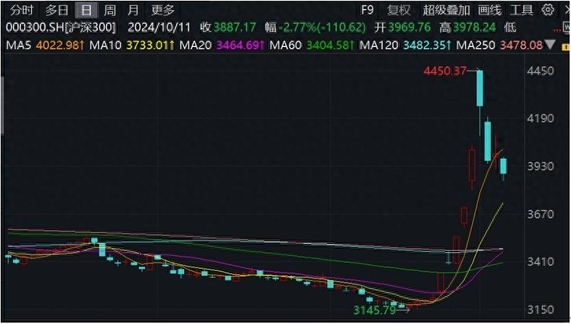市场热情被点燃后 A 股为何出现显著回调？券商最新观点出炉