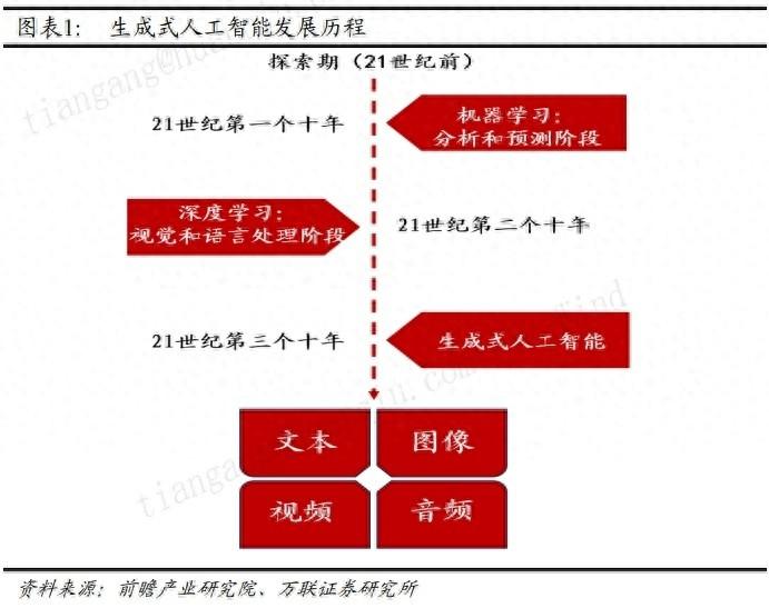 6 亿用户！4500 家企业！生成式 AI 引领全球产业链供应链大变革