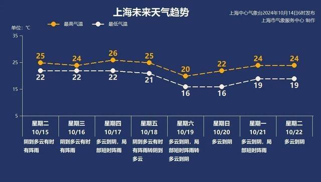 天气大反转！申城今起阵雨不断，北方将迎大幅降温  第5张