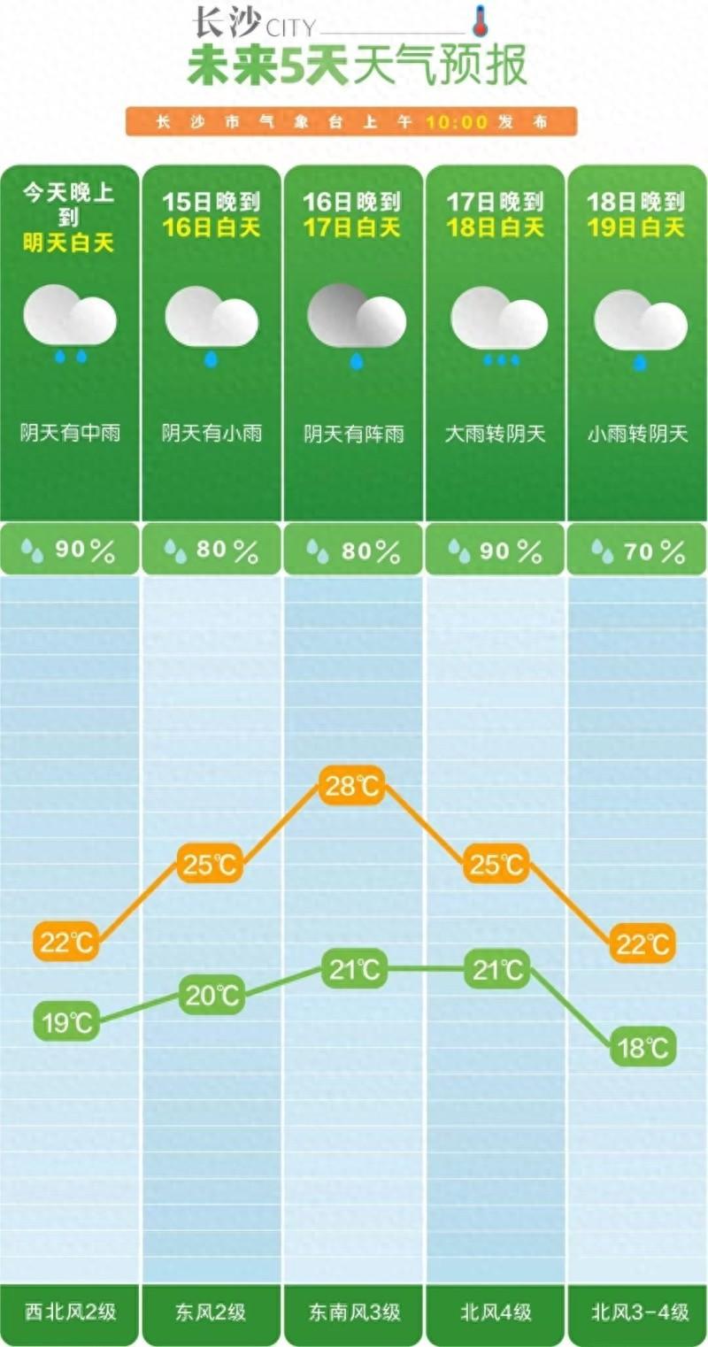 长沙本周阴雨为主，气温持续下降，后期最高温将跌破 20℃  第1张