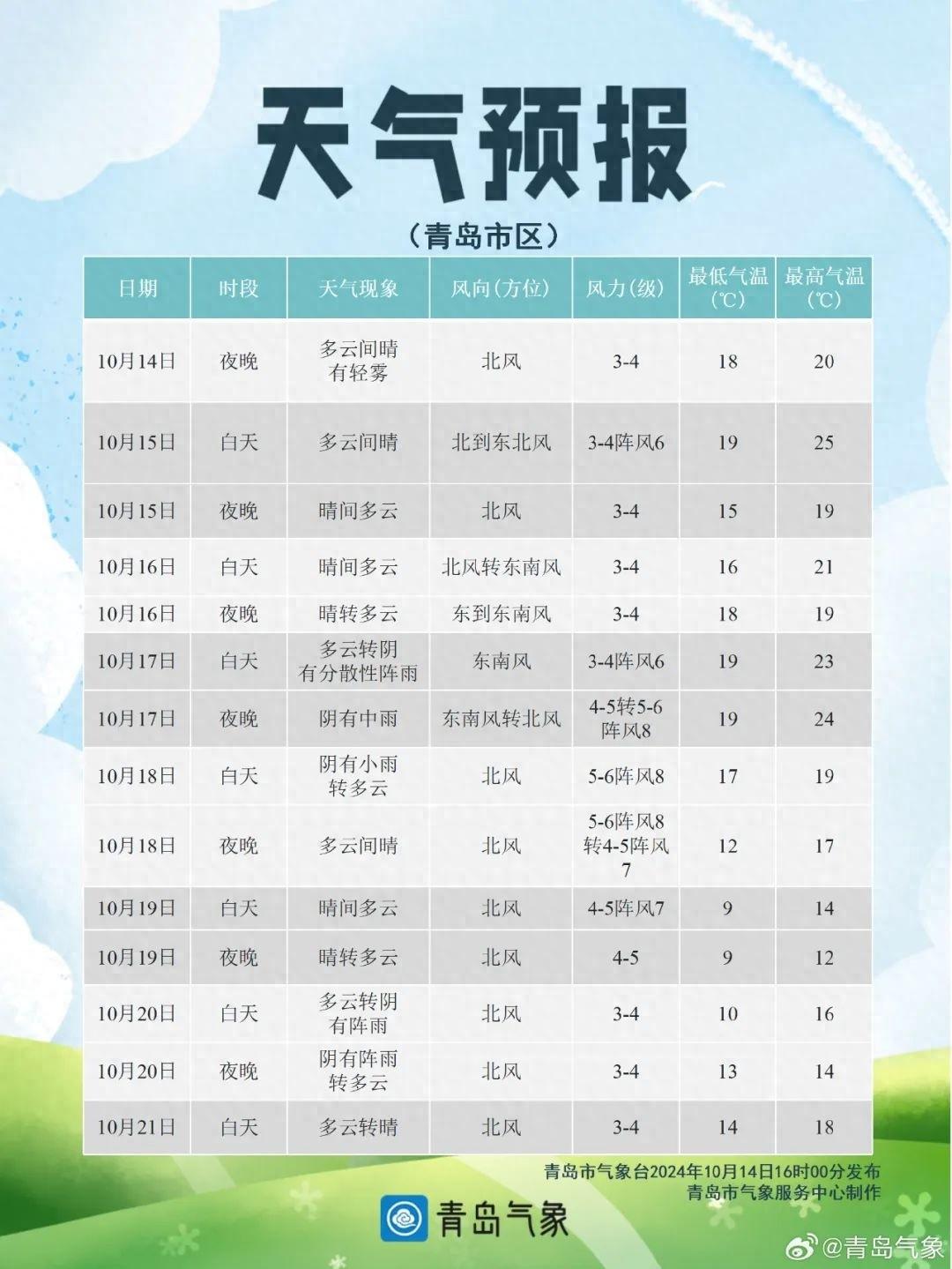未来两天青岛气温先升后降，你准备好了吗？  第1张