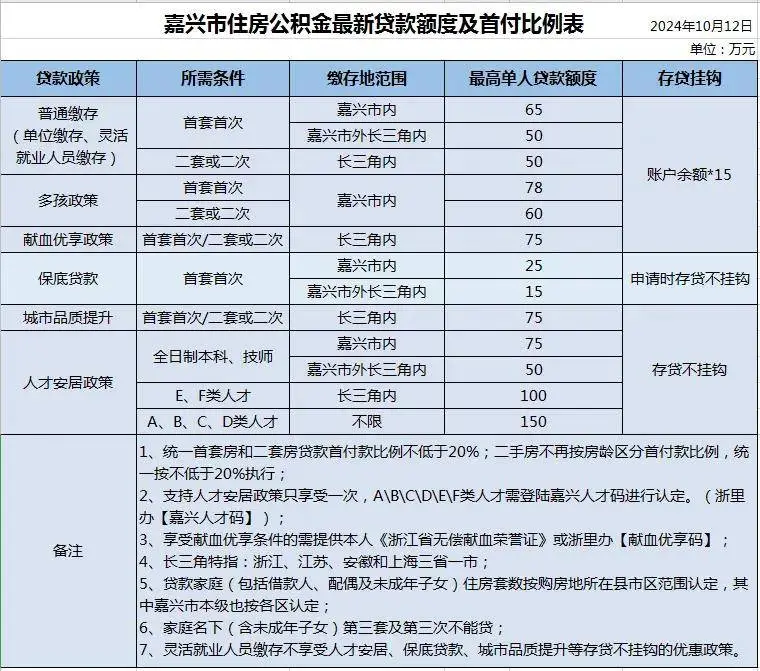 重磅！嘉兴公积金政策大调整，贷款限额大幅提高，首付比例统一