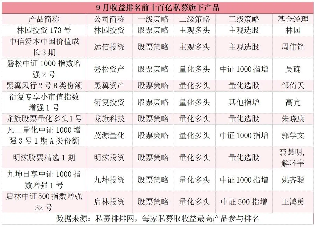9 月百亿私募均值实现正收益，你还在等什么？