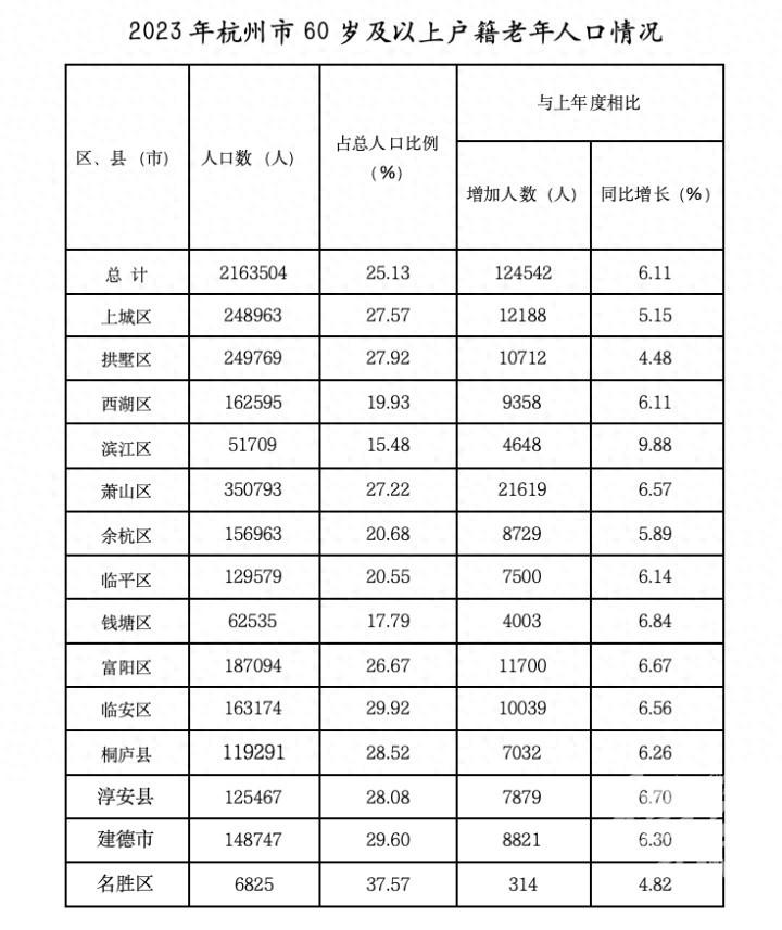 杭州老龄化程度加剧！老年人口比例高达 25.13%，你准备好了吗？