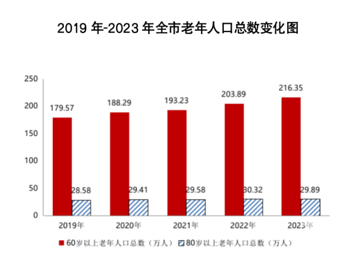 杭州老龄化程度加剧！老年人口比例高达 25.13%，你准备好了吗？  第2张
