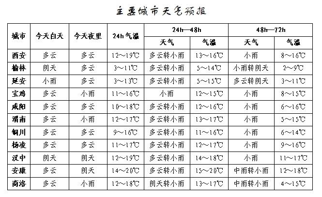 气温大跳水！陕西多地将迎雨雪天气，部分地区降幅超 8℃  第2张