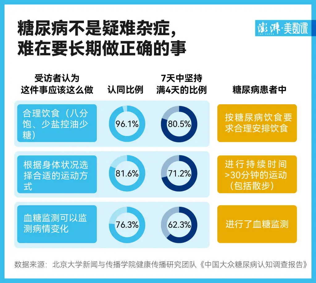 2024 年糖尿病报告出炉！我国公众认知水平仍处于基础阶段，你还在忽视吗？  第4张