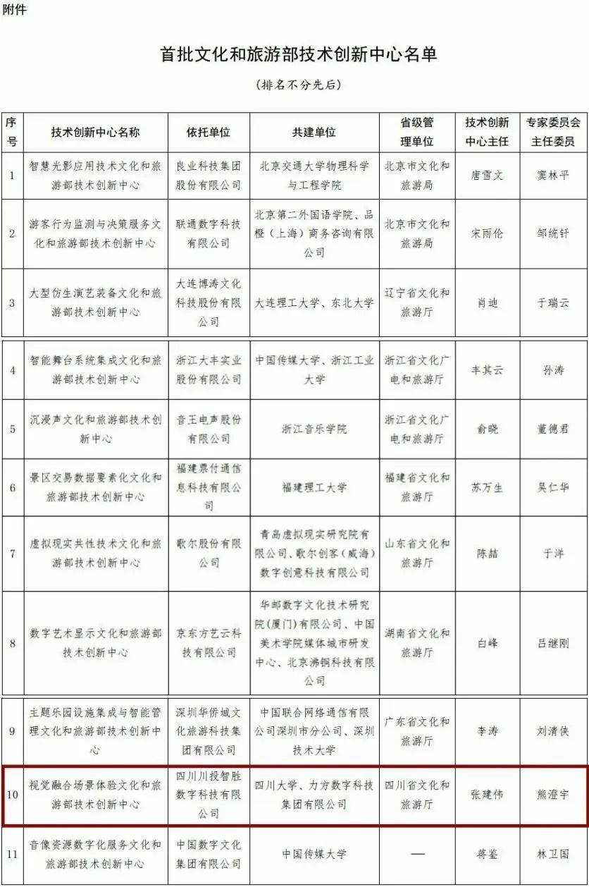 川投数科入选文旅部技术创新中心名单，视觉融合场景体验引领文旅新潮流  第5张