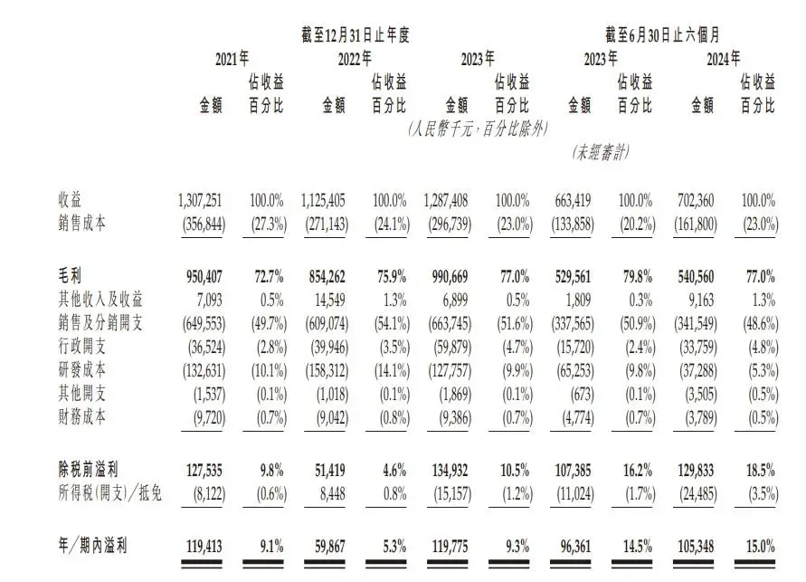 九源基因正式通过港交所上市聆讯，生物类似药市场前景广阔